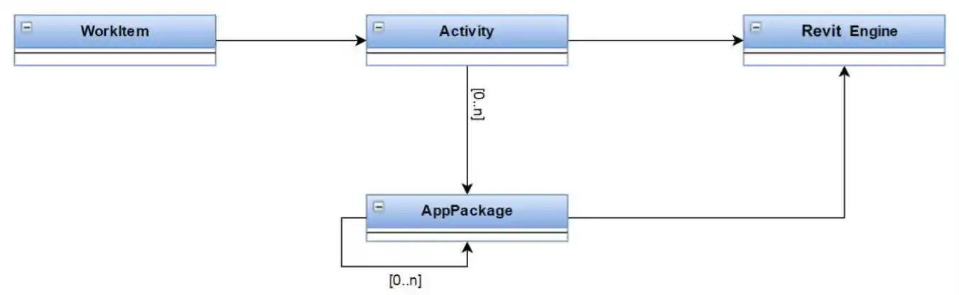 Revit.io components