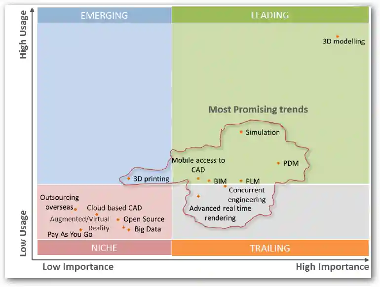 CAD trends