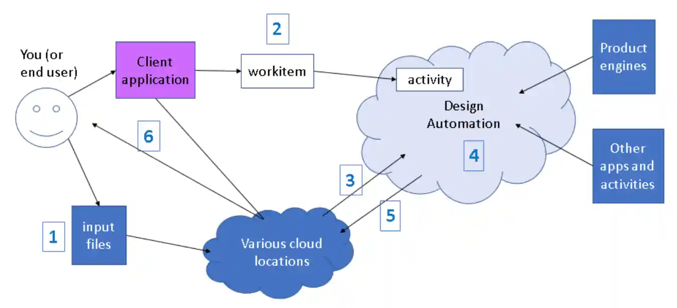 Running a workitem