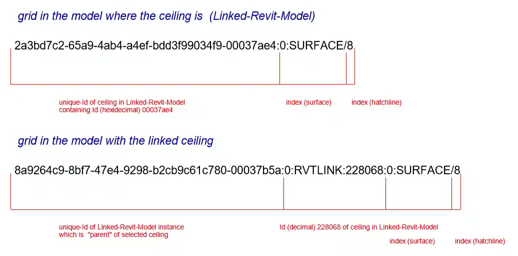 Stable representation in linked file