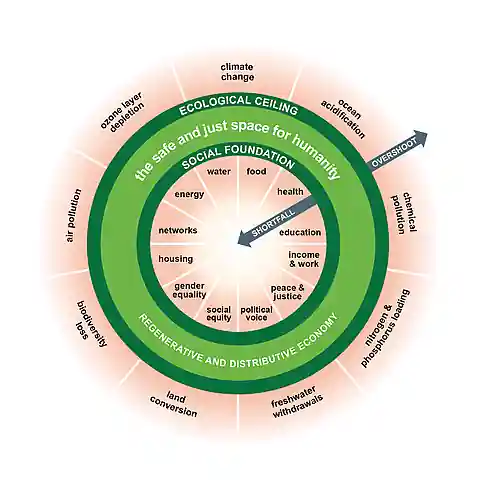 Doughnut economic model