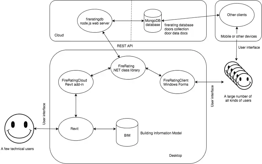FireRatingCloud modules and architecture