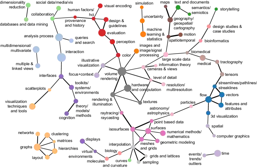 Keyword clustering
