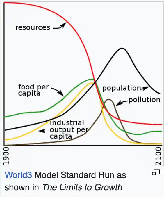 Limits to growth