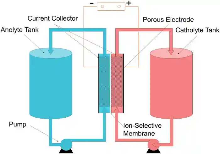 Redox flow battery