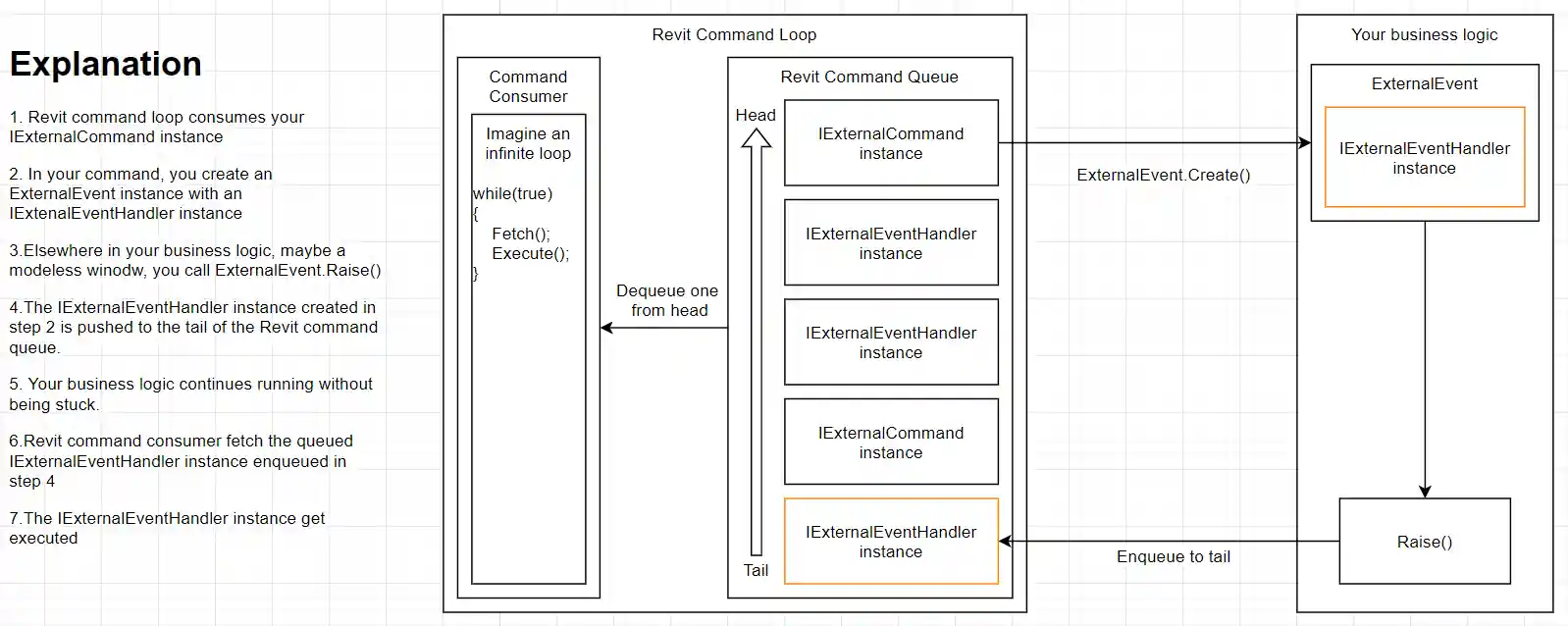 Revit API external event
