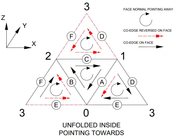 BRep organisation