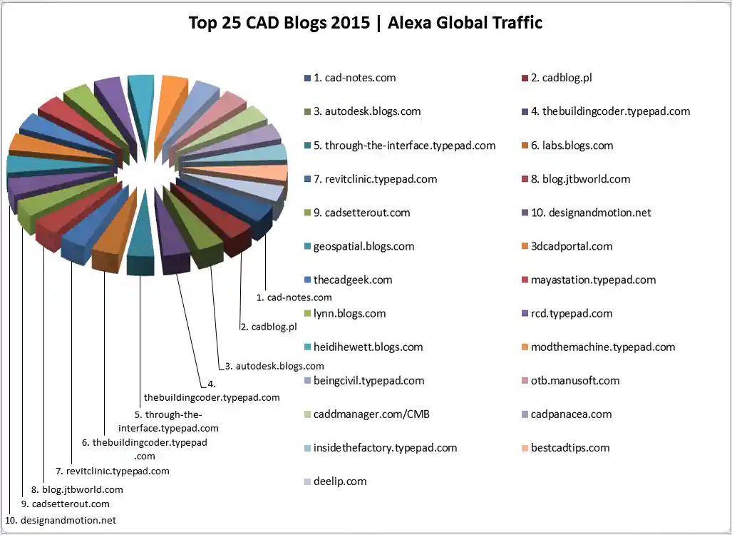 Top CAD blogs of 2015