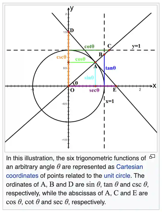 Unit circle definitions of six trigonometric functions