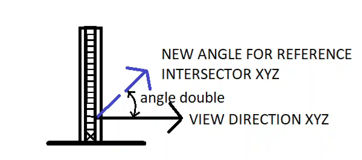 Vector tilted up from plane