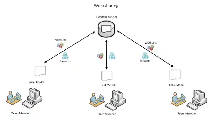 Worksharing